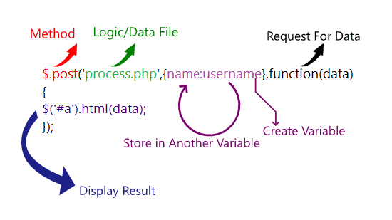 How to implement ajax core logic